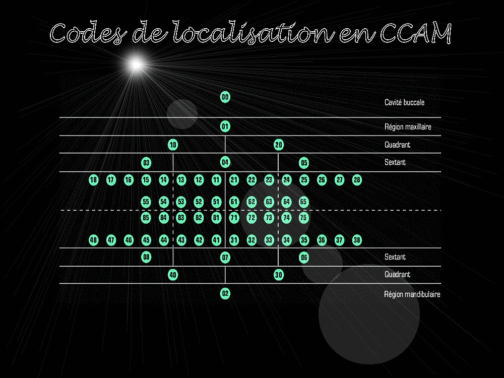 codes de localisation en CCAM